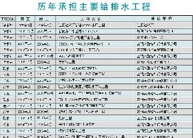 歷年承擔(dān)主要給排水工程